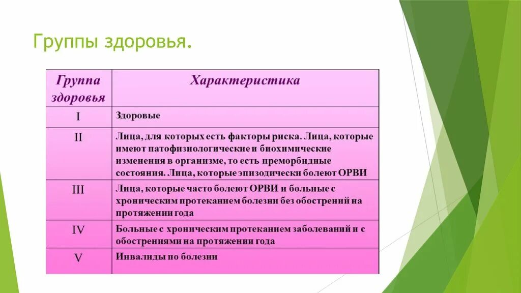 К IV группе здоровья относятся. Группы здоровья таблица. Характеристика групп здоровья. Группа здоровья у детей таблица. Перечислите медицинские группы