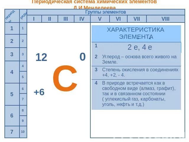 Положение углерода в периодической системе. Положение углерода в ПСХЭ. Положение углерода в периодической системе химических элементов. Положение элемента в периодической системе углерода.