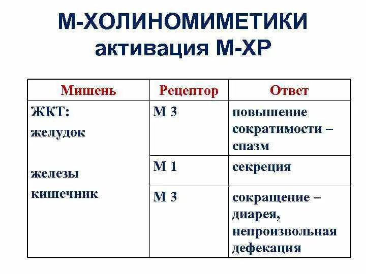 Холиномиметики это. Холиномиметики классификация. М холиномиметики. М-холиномиметики препараты список. М холиномиметики для ЖКТ.