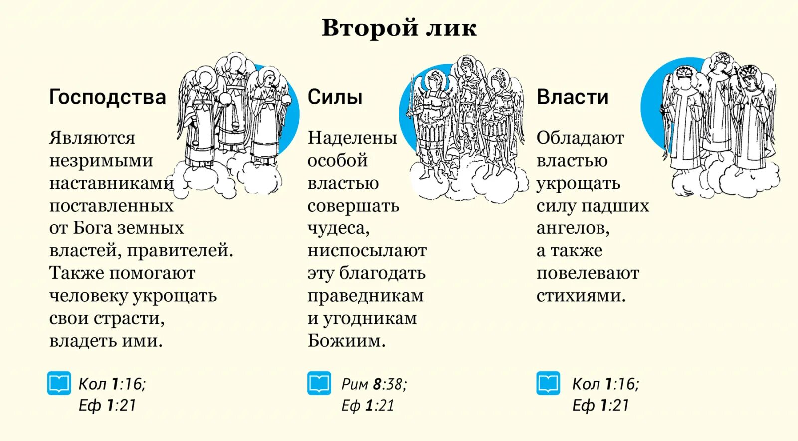 Ангельские чины Небесная иерархия. Ангельские чины Небесная иерархия 9 чинов ангелов. Ангельские чины иерархия 9 чинов. Ангельские чины в православии иерархия.