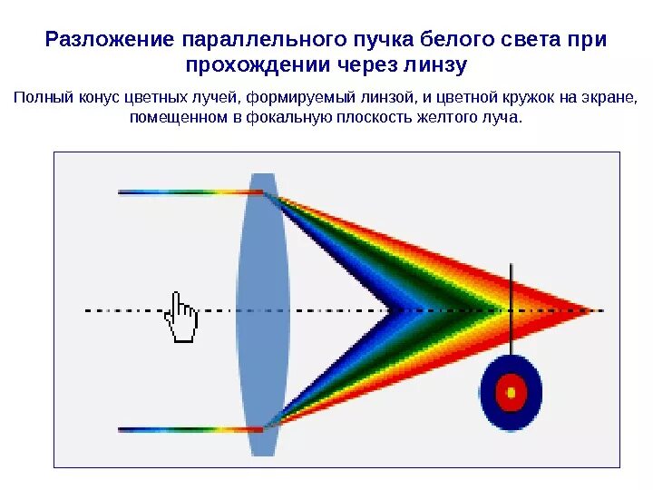 Если на собирающую линзу пустить пучок. Свет через линзу. Прохождение света через линзу. Свет проходящий через линзу. Прохождение света через объектив.