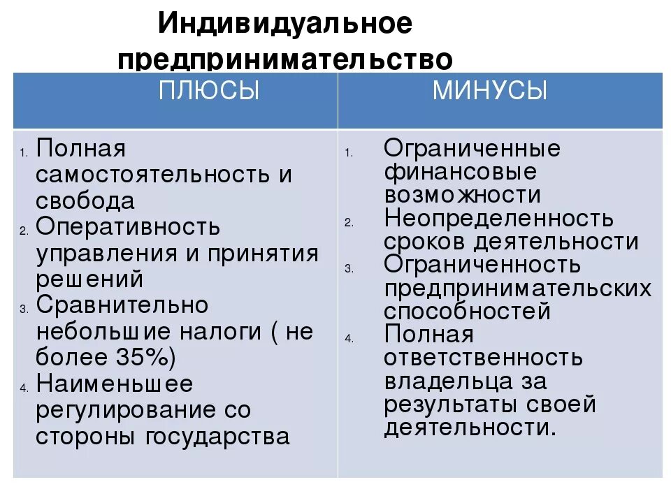 Плюсы и минусы индивидуального предпринимательства. Плюсы и минусы предпринимательской деятельности. Индивидуальное предприятие плюсы и минусы. Индивидуальный предприниматель плюсы. Положительные стороны организации