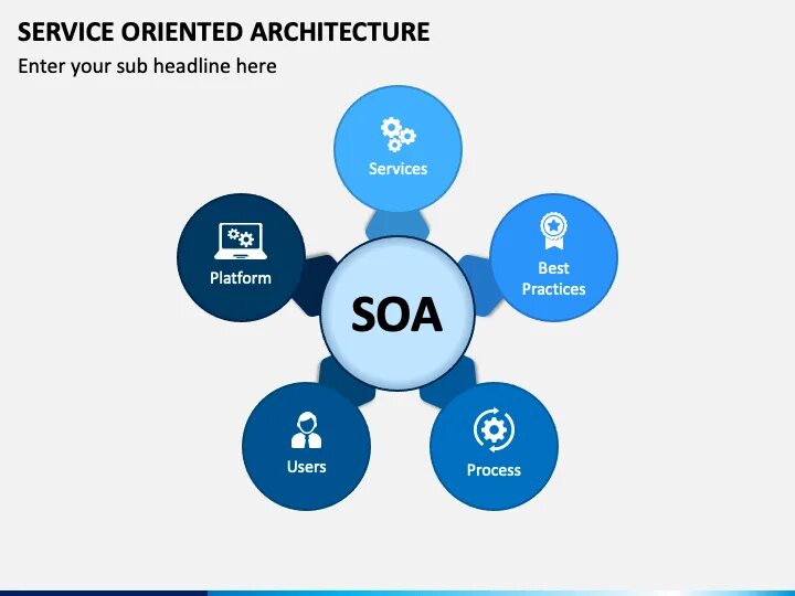Orient service. Soa архитектура. service oriented architecture. сервис-ориентированная архитектура (soa). soa архитектура схема.