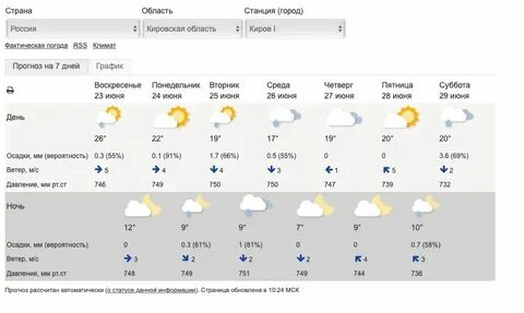 Яранск погода гидрометцентр