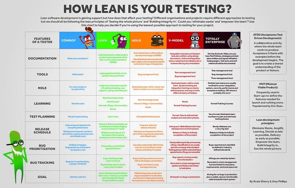 How is your test. Lean software development. lean testing. software tester. lean documentation.