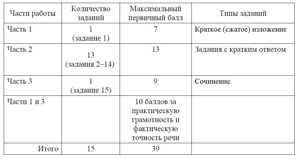 Структура экзамена ОГЭ по русскому языку 2022. Структура ОГЭ по русскому языку. Структура ОГЭ русский язык 2022. ОГЭ по русскому языку структура заданий.