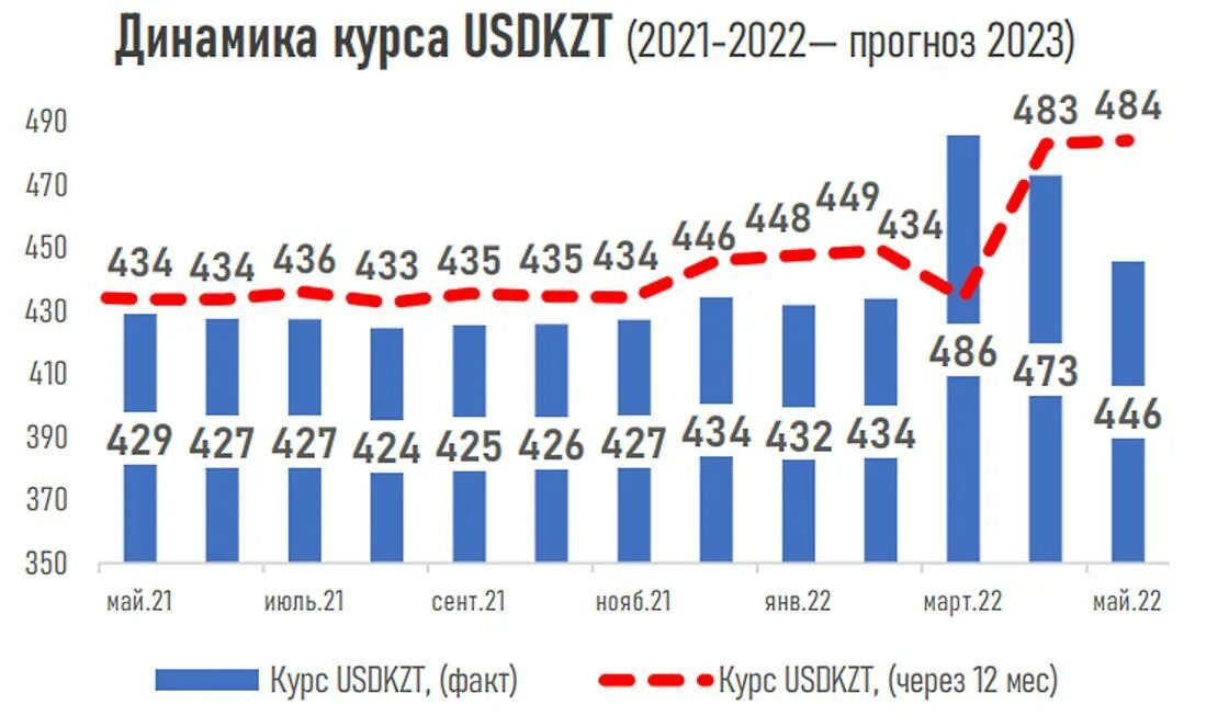 Курс доллара 2022-2023. Тенге к доллару график. Курс тенге к доллару график. Динамика рубля к тенге. Доллар в тенге 2024