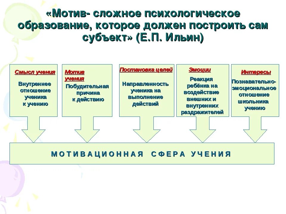 Мотивация учения бывает. Мотивы процесса обучения. Мотивация к обучению. Психологическая характеристика мотивации учения школьников.