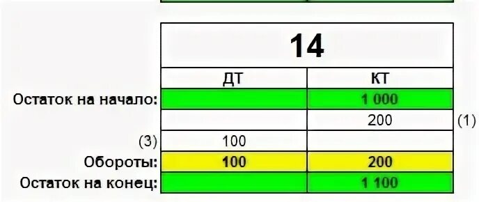 Подсчитайте обороты и конечные остатки