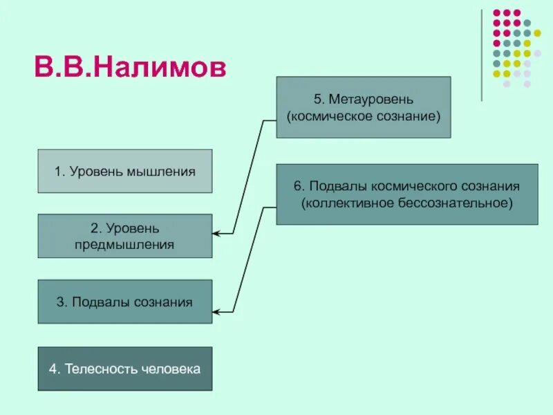 Сознание уровня 4 2