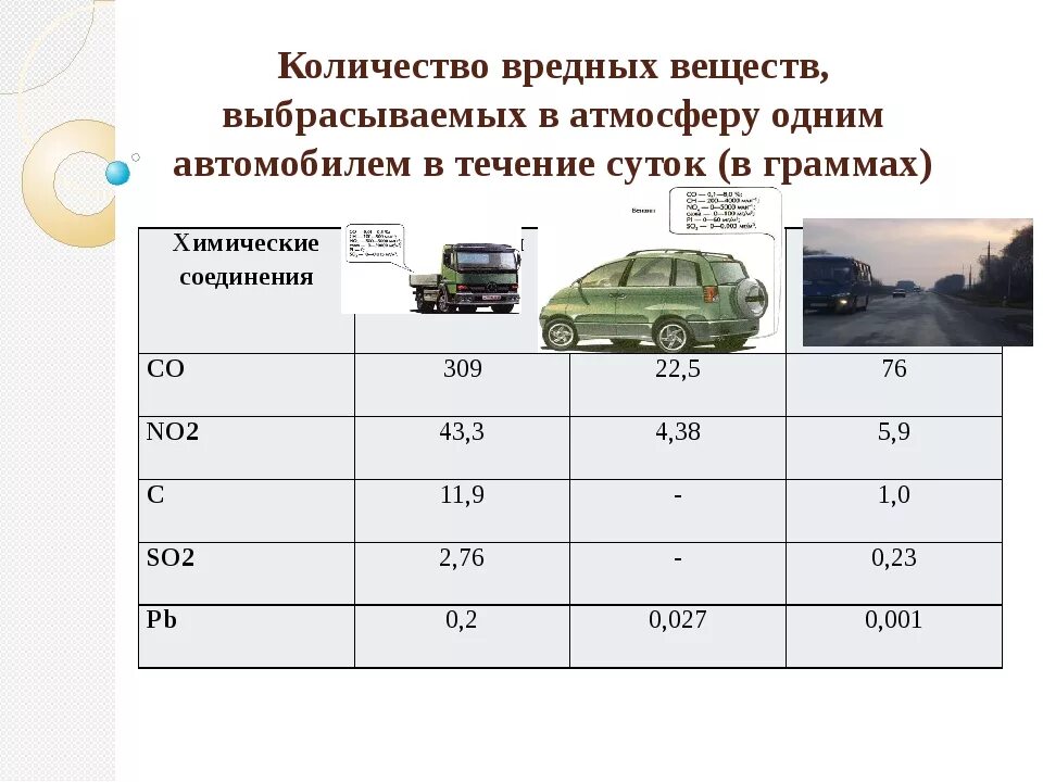 Выбросы в атмосферу от автотранспорта. Выброс автомобиля вредных веществ. Количество вредных веществ выбрасываемых в атмосферу. Количество выбросов вредных веществ в атмосферу от автомобилей.