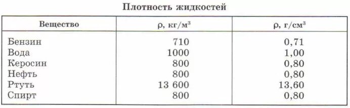 Плотность ртути в кг м3 таблица. Плотность спирта кг/м3 таблица. Плотность спирта кг/м3. Плотность керосина. Плотность керосина и воды.