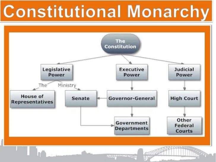Constitutional Monarchy. Constitutional parliamentary Monarchy. Uk government structure. Political System in the uk.