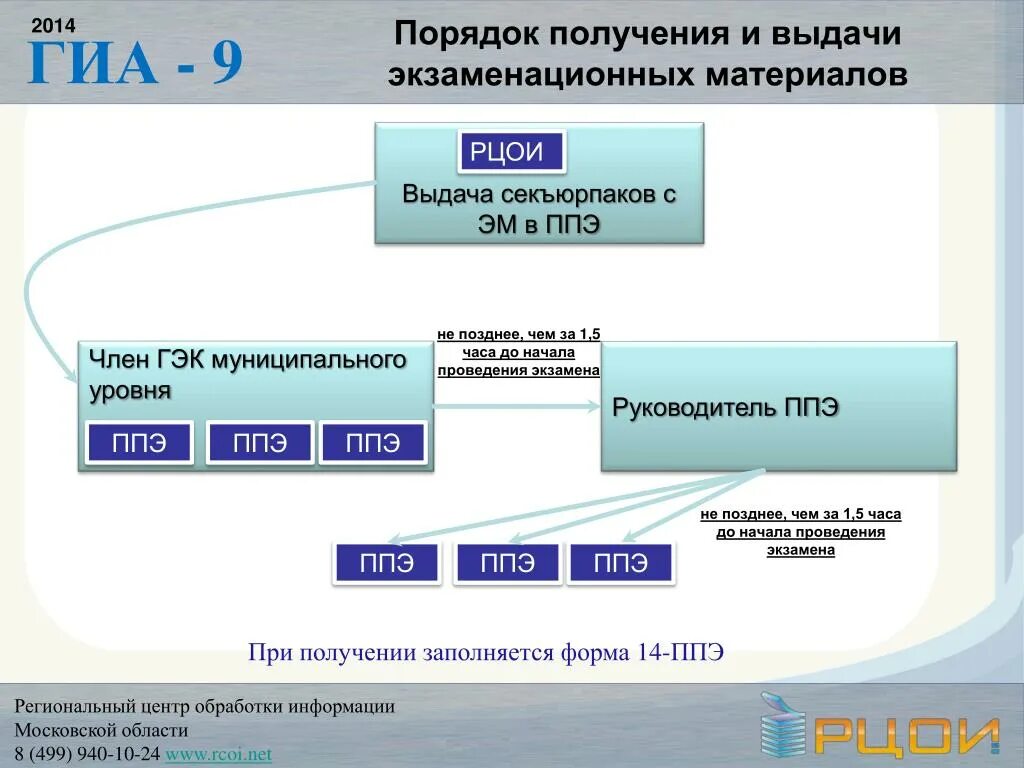 Упаковка экзаменационных материалов ГИА В ППЭ. РЦОИ. РЦОИ ГИА 9. Получение экзаменационных материалов на ППЭ.