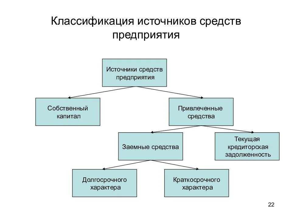 Источники средств и их виды