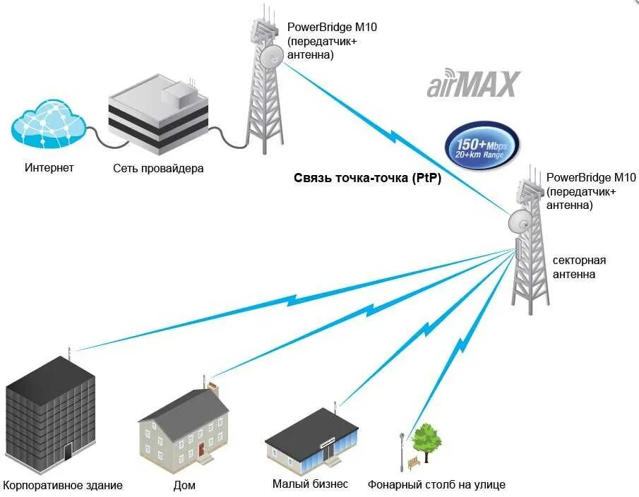 Сети на расстоянии в пределах. Wi-Fi точка доступа схема подключения. Радиомост вай фай схема. Ubiquiti POWERBRIDGE m10 dish. NANOBEAM m2 схема.