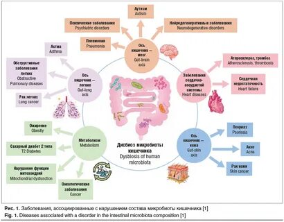Diseases associated