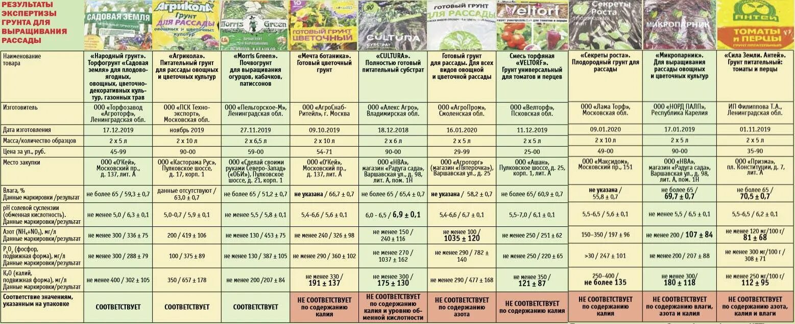 На рынке грунтовых томатов в стране z. Кислотность грунта для рассады. Состав грунтов для рассады. Состав почвы для рассады. Грунты для рассады таблица.