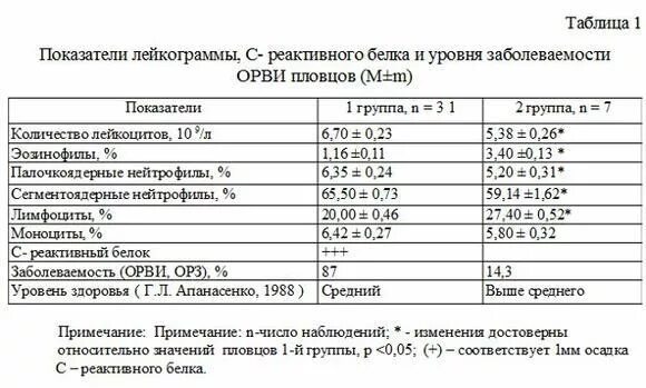 Цереактивный белок норма