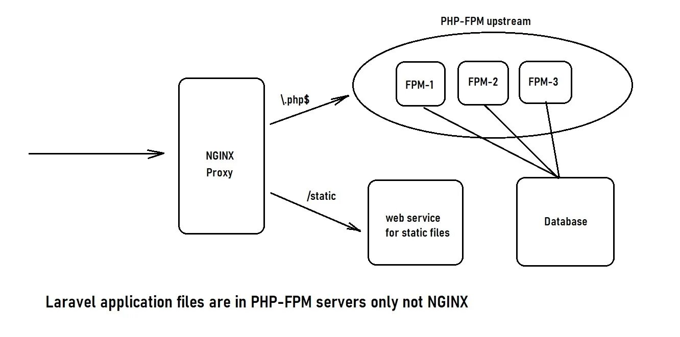 Php fpm run. Схема nginx php-FPM. Php-FPM nginx. Принцип работы nginx. Nginx location примеры.