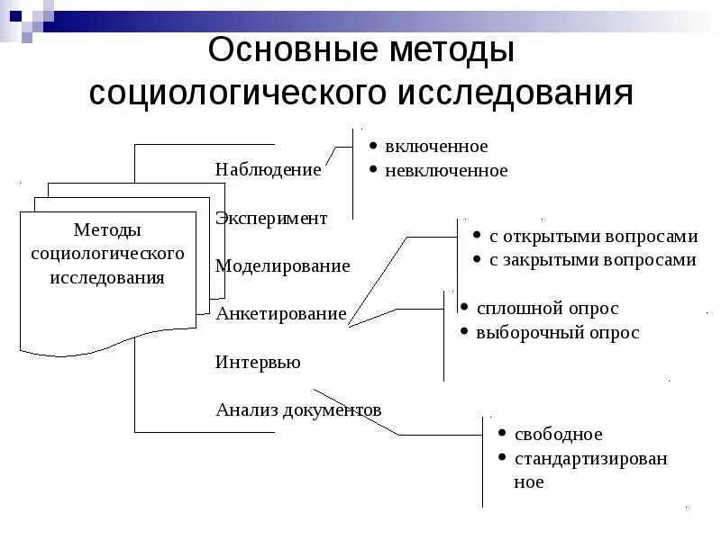 Виды социологических методов