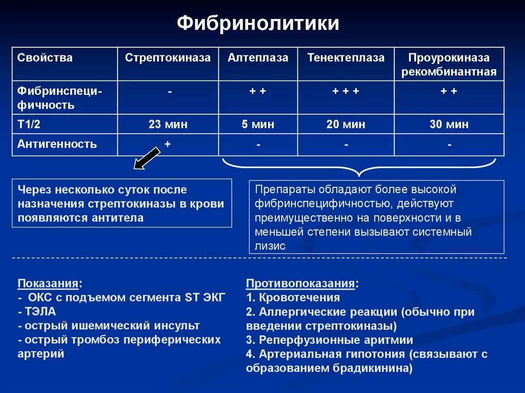 Фибринолитики (Стрептокиназа, алтеплаза). Ферменолитические препараты. Классификация фибринолитических средств. Фибринолитические препараты механизм действия.