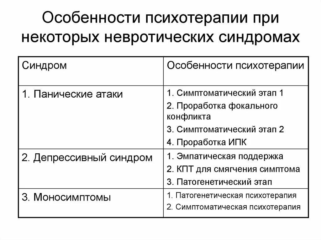 Специфика психотерапии. Специфика терапии. Характеристики психотерапии. Психотерапия при невротических расстройствах. Поведенческая терапия панических атак