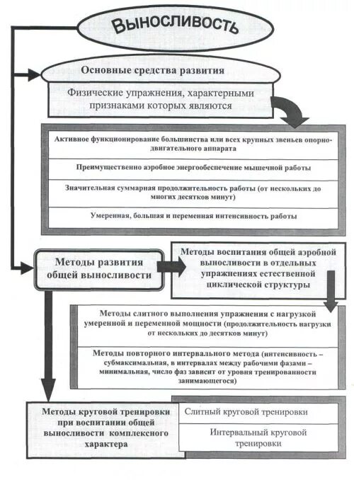 Средства развития выносливости схема. Методика воспитания общей выносливости таблица. Методы развития общей выносливости таблица. Общая и специальная выносливость схема.