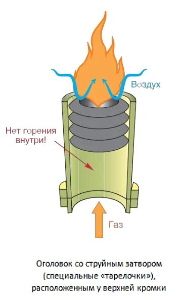 Газовый затвор факельного ствола. Газовый затвор факельной установки. Газовый затвор факельного ствола чертеж. Газовый факел конструкция.