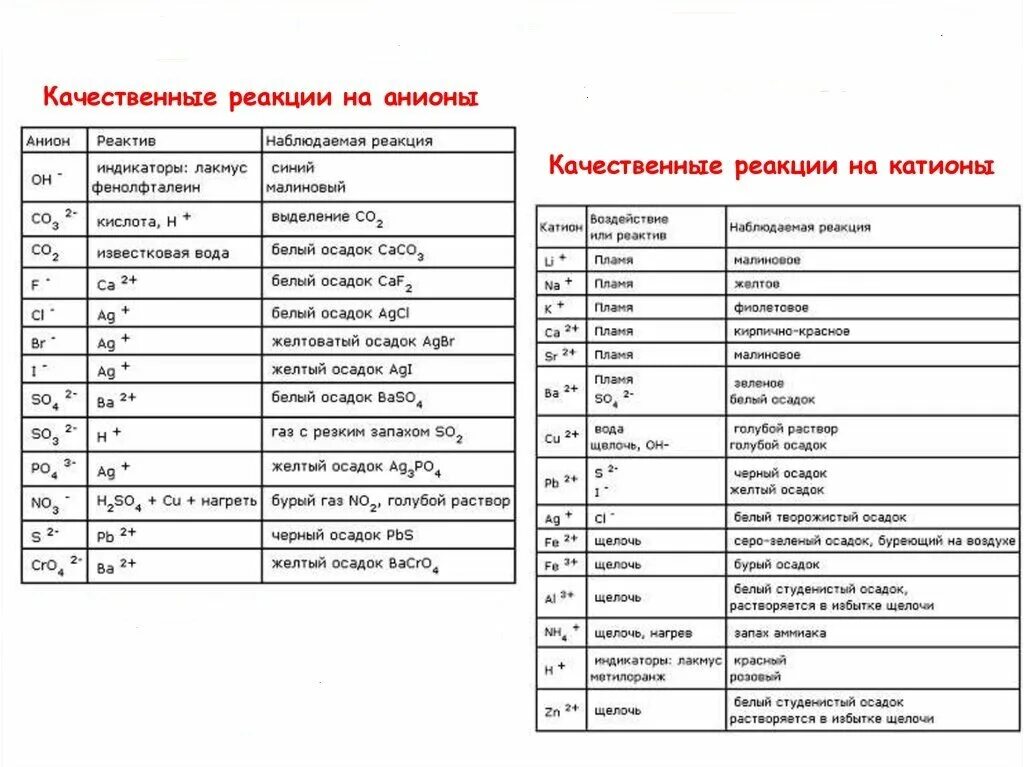 Цвета осадков в химии огэ. Качественные реакции на неорганические вещества таблица. Качественные реакции на катионы таблица. Качественные реакции на неорганические катионы и анионы. Качественные реакции на неорганические вещества и ионы.