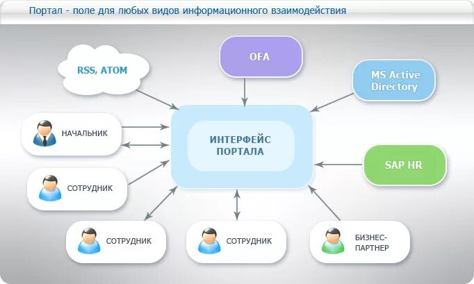 Информационные порталы виды. Виды информационного взаимодействия. Корпоративный интернет портал. Корпоративный интернет магазин.