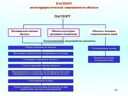Обязательные требования антитеррористической защищенности объектов