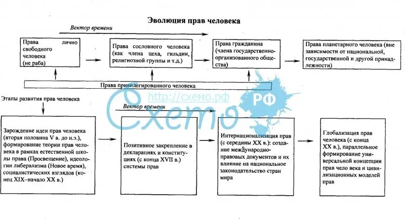 Таблица защиты прав человека. Этапы развития прав человека кратко. Этапы развития прав человека таблица. Этапы становления прав и свобод человека.