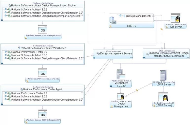 Ibm rational architect. Ibm rational software architect. ibm rational software architect designer. rational software architect диаграмма классов. rsa uml.