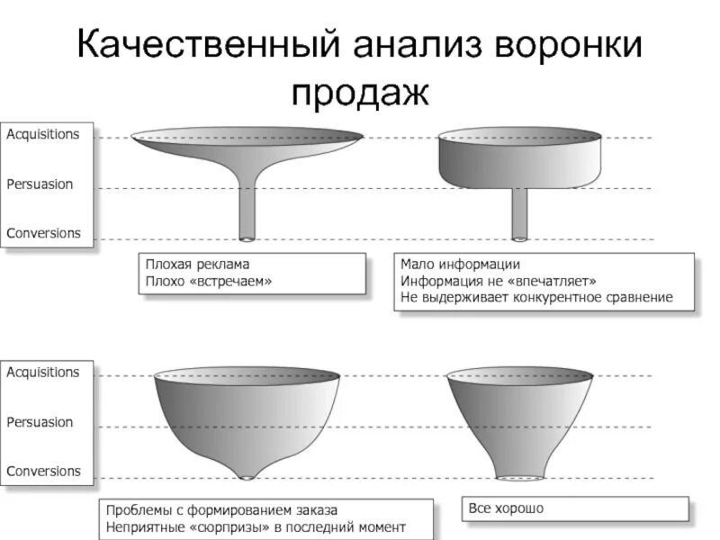 Построение воронки. Воронка продаж блок схема. Анализ воронки продаж. Схема воронки. Виды воронки продаж.