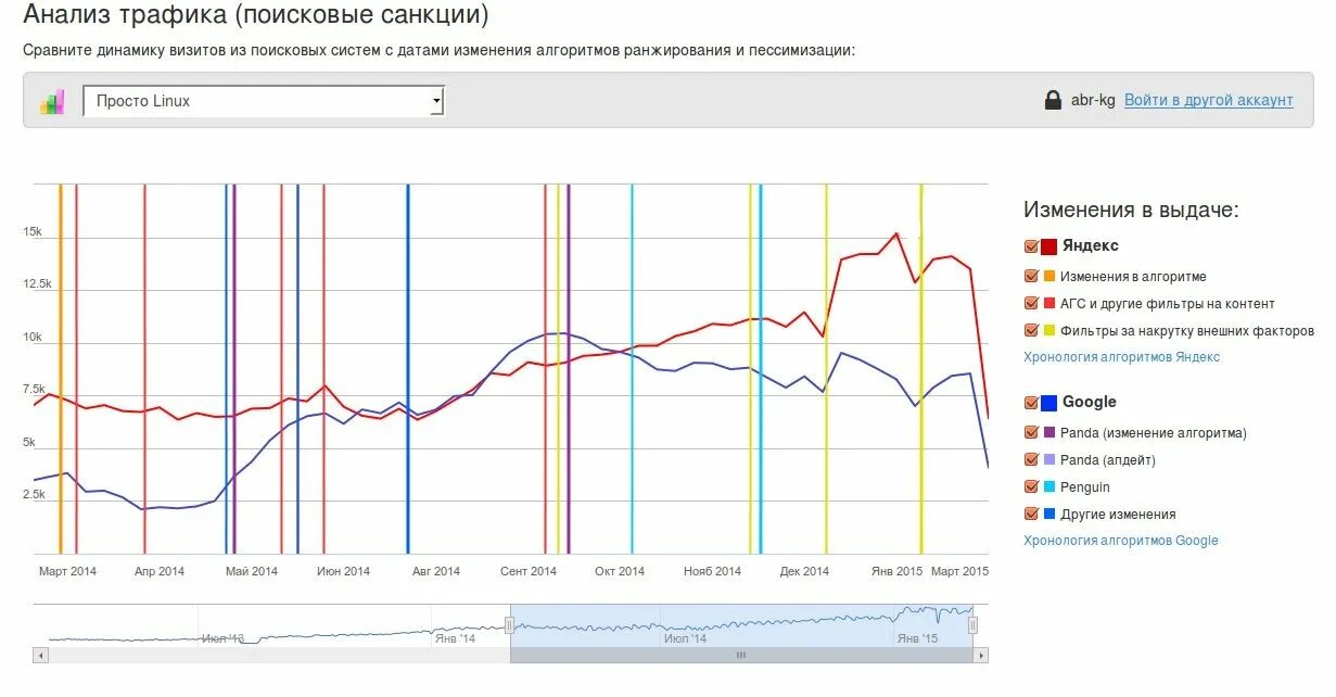 Анализ трафика. Анализ сетевого трафика. Методы анализа сетевого трафика. Графики трафика.