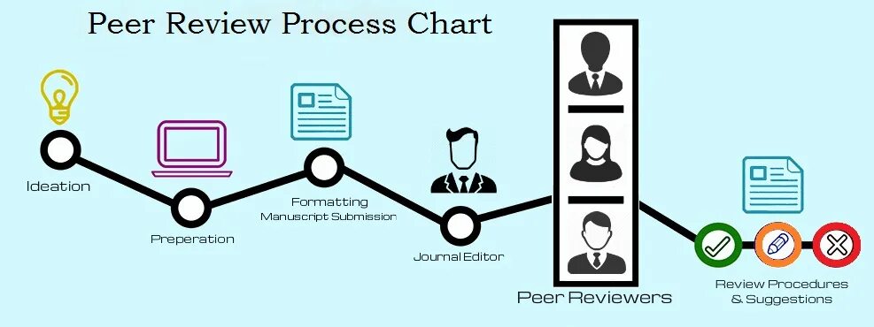 Peer Review process. Peer Review. Peer to peer Review. Peer Review is.
