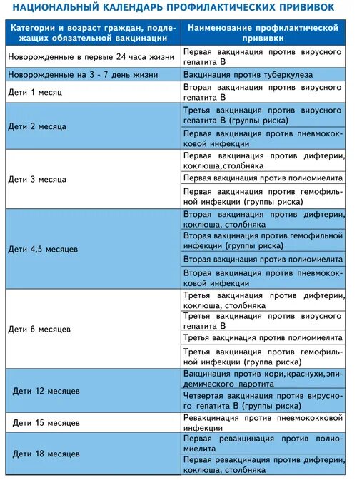 Коклюш календарь. Национальный календарь прививок для детей в России до года. Национальный календарь прививок для детей до 1 года в РФ. Календарь прививок для детей до 1 года в России таблица. График прививок для детей до года с названием вакцины.