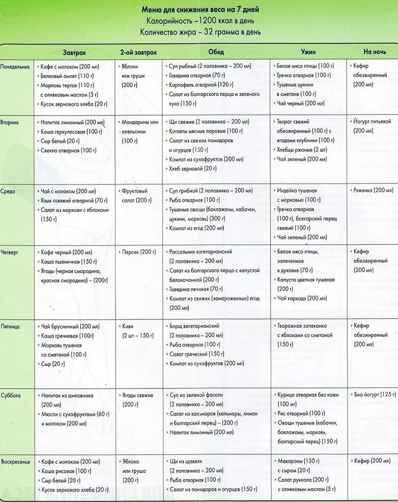 Меню на неделю диетическое из простых продуктов. Правильное питание меню для похудения на каждый день на 1200. Меню на неделю для похудения на 1200 ккал в день из простых продуктов. Примерное меню на 1200 ккал в день для похудения из простых продуктов. Диета простая 1200 ккал в день меню.