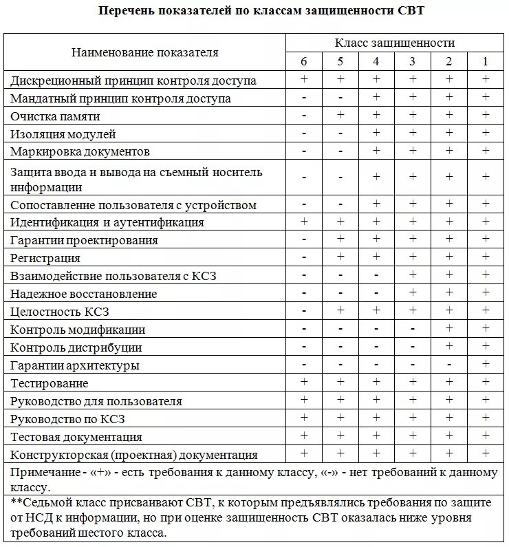 Класс средства вычислительной техники. Классы защищенности средств вычислительных техники от нсд. классы защищенности свт от нсд. класс защищенности от нсд средство вычислительной техники. требования к классам защищенности автоматизированных систем.