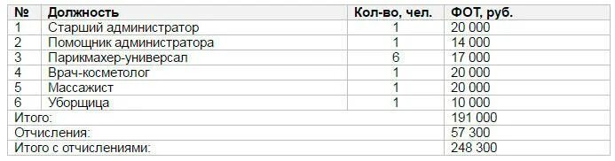 Сколько зарабатывает салон красоты. Штатное расписание салона красоты образец. Штатное расписание студии красоты. Штатное расписание парикмахерской. Штатное расписание салона красоты.