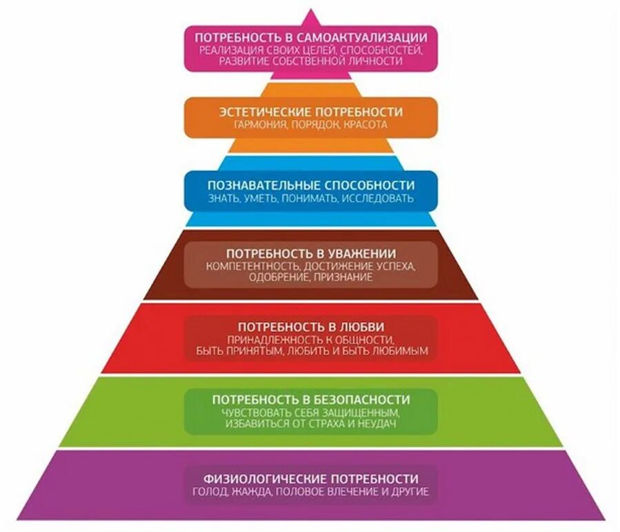 Какая потребность в пирамиде. 7 Потребностей Маслоу. Абрахам Маслоу пирамида. Семь уровней пирамиды Маслоу. Пирамида Маслоу базовые потребности.