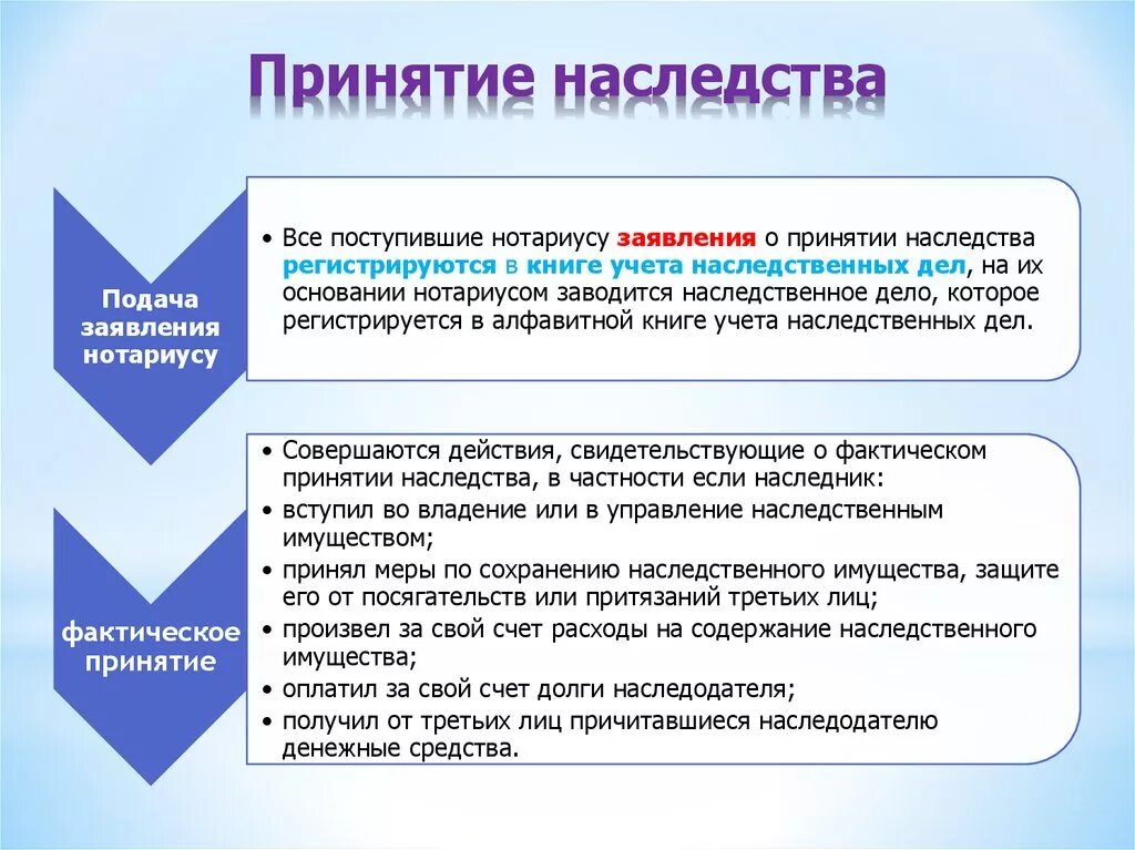 Принятие наследства с какого момента. Ст. Способы принятия наследства. Принятие наследства по закону сроки вступления в наследство. Принятие наследства с какого момента.