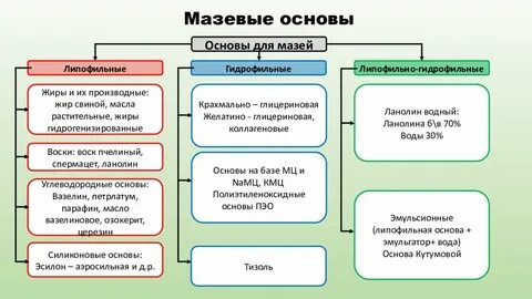 Обязательным требованием к мазевым основам является