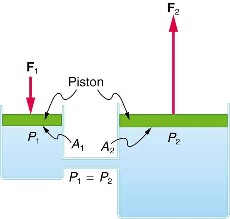 Поршень паскаля. Pascal's principle. Pressure Physic. Drawing of the Centerline Hydraulic Coupling.