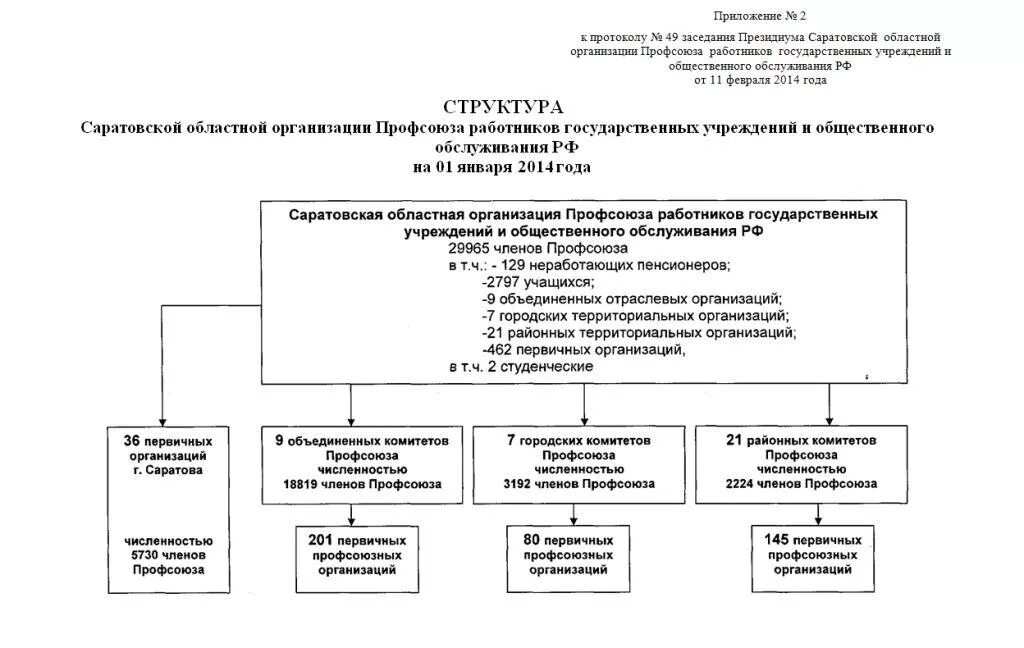 Профсоюза работников государственных учреждений