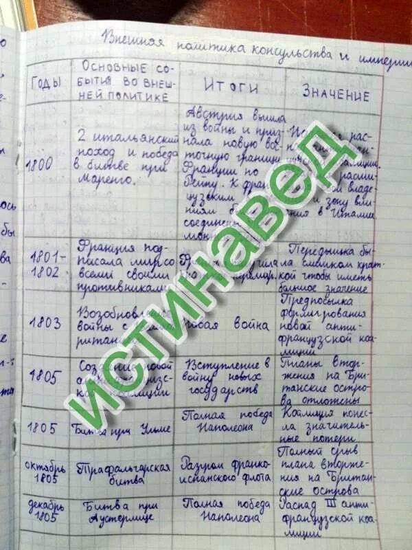История 8 класс страница 21. Внешняя политика консульства и империи таблица. таблица по истории 8 класс.