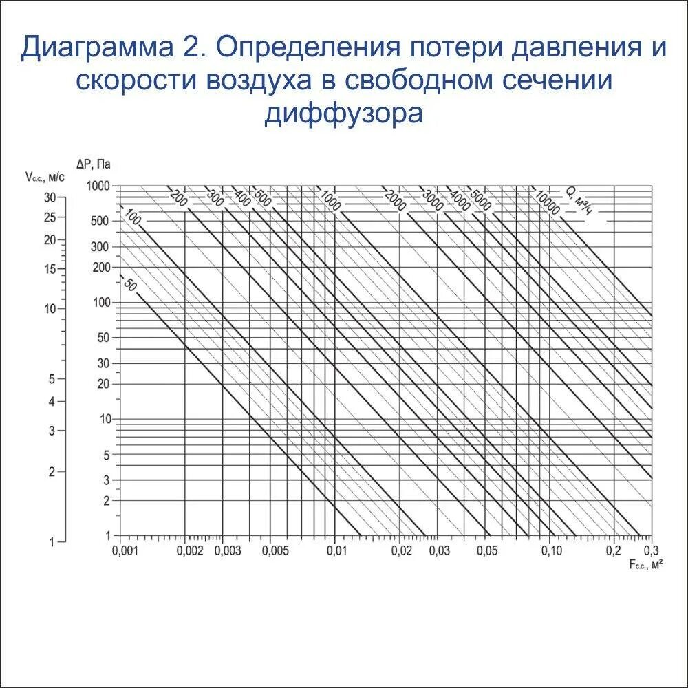 Скорость воздуха в комнате. Таблица расчета скорости воздуха в воздуховоде. Таблица воздуховодов по скорости воздуха в воздуховоде. Потери напора вентиляции в воздуховоде. Скорость воздуха по сечению воздуховода калькулятор\.