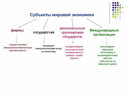 Субъекты мирового рынка товаров и услуг
