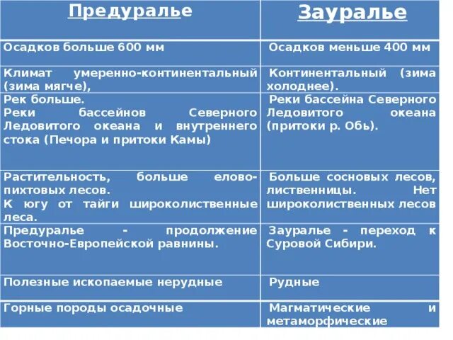 Предуралье и Зауралье таблица. Сравнительная таблица Предуралья и Зауралья. Климат Предуралья и Зауралья таблица. Сравнительная характеристика Предуралье и Зауралье. План сравнения европейский юг урал 1 состав